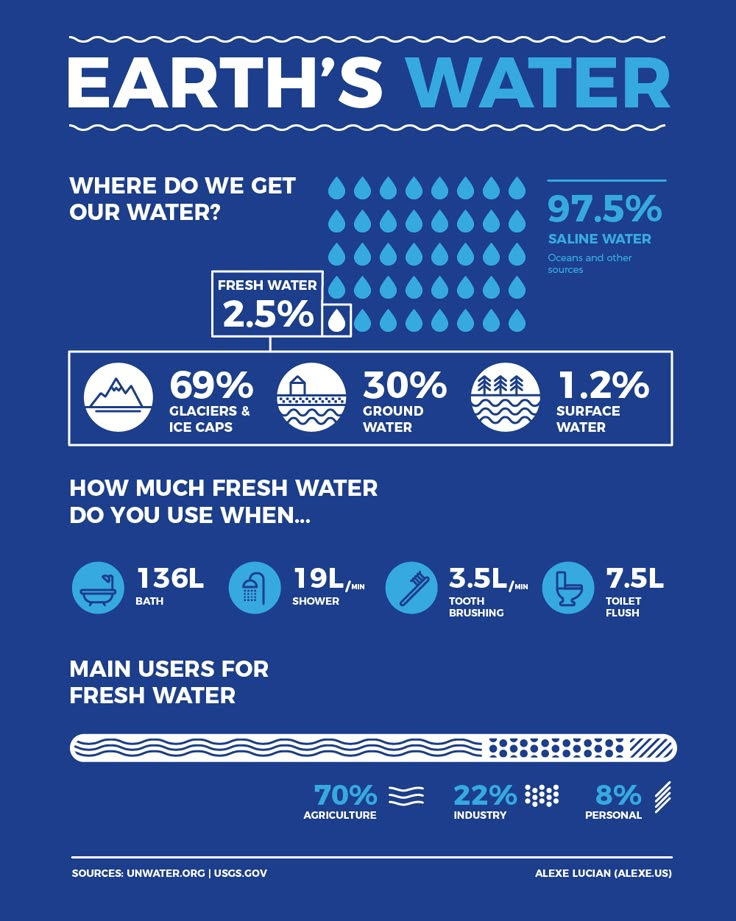 the earth's water info sheet is shown in blue and has information about how to use