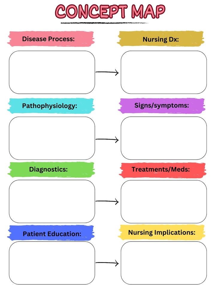 the concept map is shown in this graphic, which includes different types of medical devices