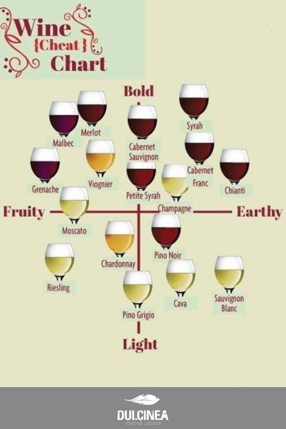 a wine chart with different types of glasses