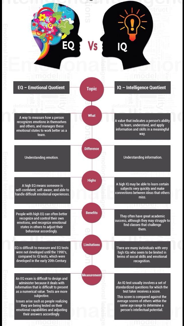 the differences between eq and eq in an infographical graphic design process