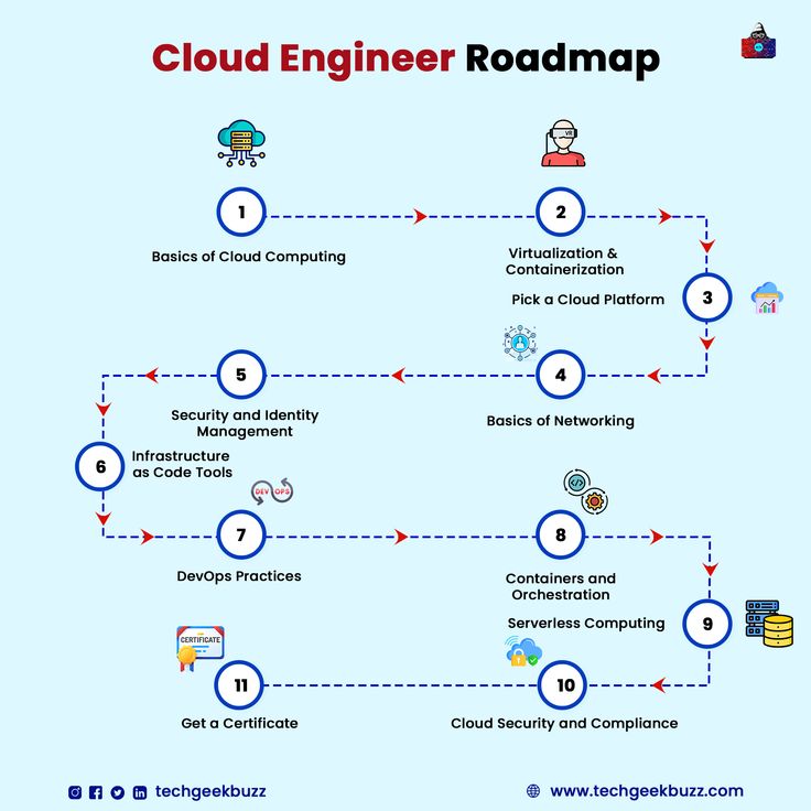 #cloudengineer #cloudcomputing #cloud #cloudinfrastructure #devops #devopsengineer #cloudsecurity Cloud Computing Roadmap, Cloud Architect Roadmap, Aws Cloud Roadmap, Network Engineer Roadmap, Cloud Engineer Roadmap, Software Engineer Roadmap, Collage Essentials, Cloud Diagram, Cloud Engineer