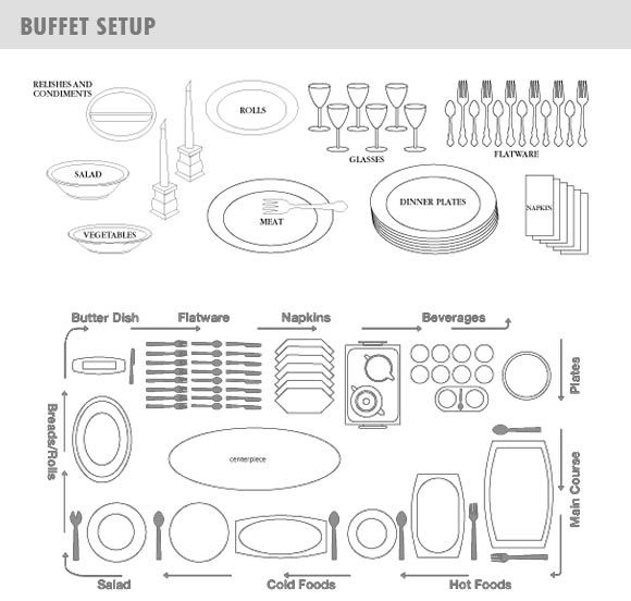 the diagram shows different types of buffets and plates, with instructions on how to use them