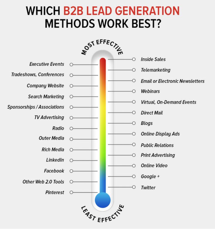 a thermometer with words describing which leads to lead generation and what it means