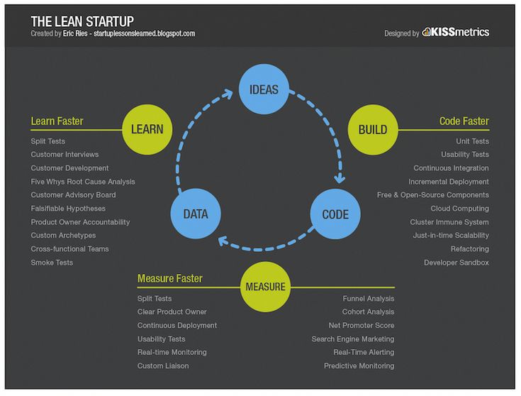 the leann - up diagram shows how to use data