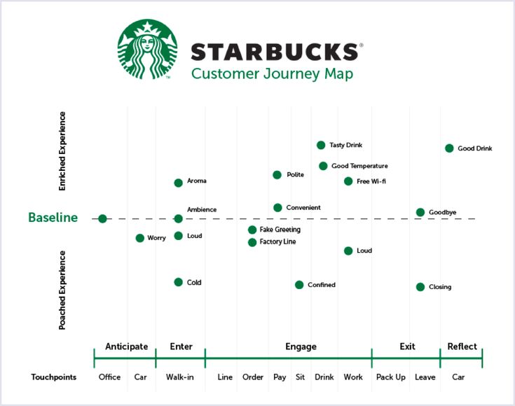 starbucks's customer journey map with the starbucks logo on top and starbucks locations below