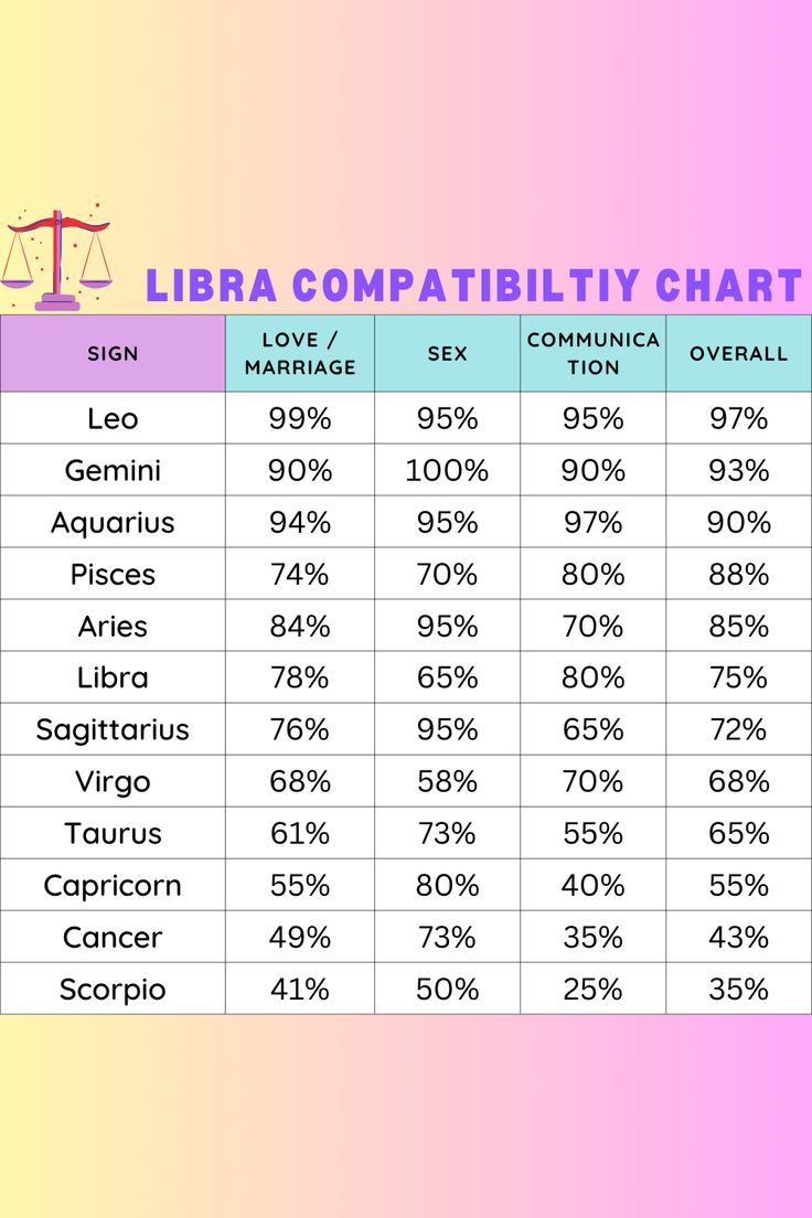 a table with the top ten zodiac signs and numbers for libra comatiity chart