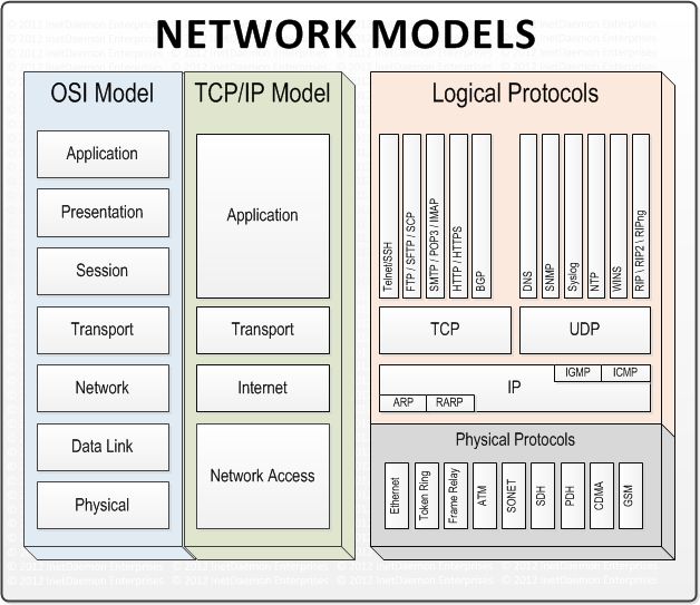 the network model is shown in this diagram