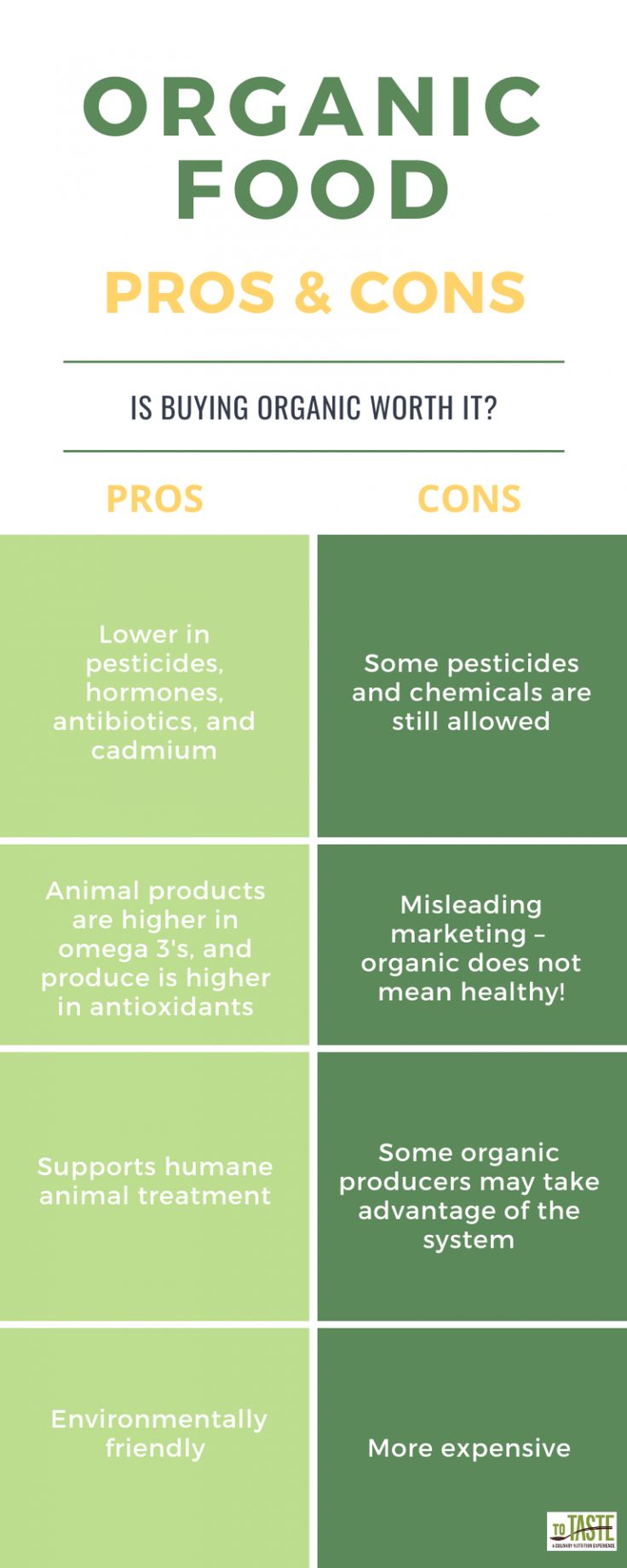 We have summed up the pros and cons of organic food here. We encourage you to do your own research, talk to farmers and producers, and make the choice that is best for you! Neck Length Bob, Organic Marketing, Neck Length Hair, Podcast Ideas, Benefits Of Organic Food, Food Map, Food Content, Receding Hairline, Organic Foods