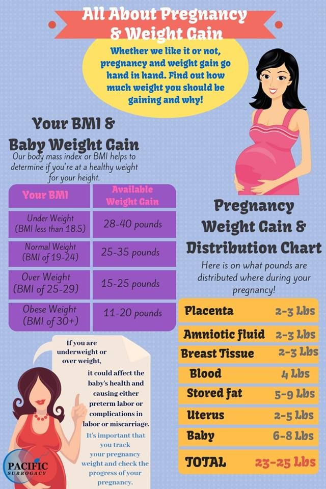 a pregnant woman's diet chart with the words, baby weight gain and how to use