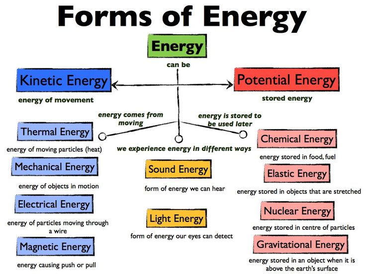 an energy diagram is shown with words describing the different types of energy