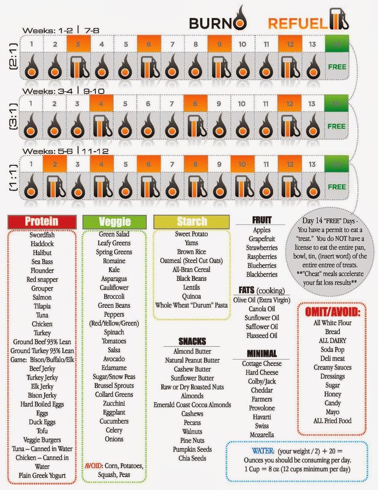 Yesterday was my first day after the 24 day challenge.     I decided to indulge, just a little. Nothing big just some stuff I hadn't had as... Carb Cycling Cheat Sheet, Metabolic Confusion, Carb Cycle, Carb Cycling Meal Plan, Chris Powell, Cycling Diet, Endomorph Diet, V Shred, Carb Cycling Diet