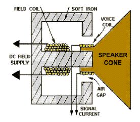 an image of a speaker cone diagram