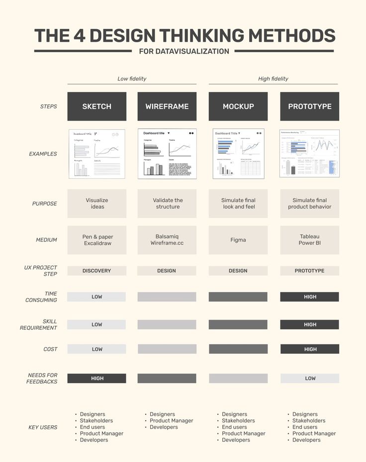 the four design thinking method for data visual