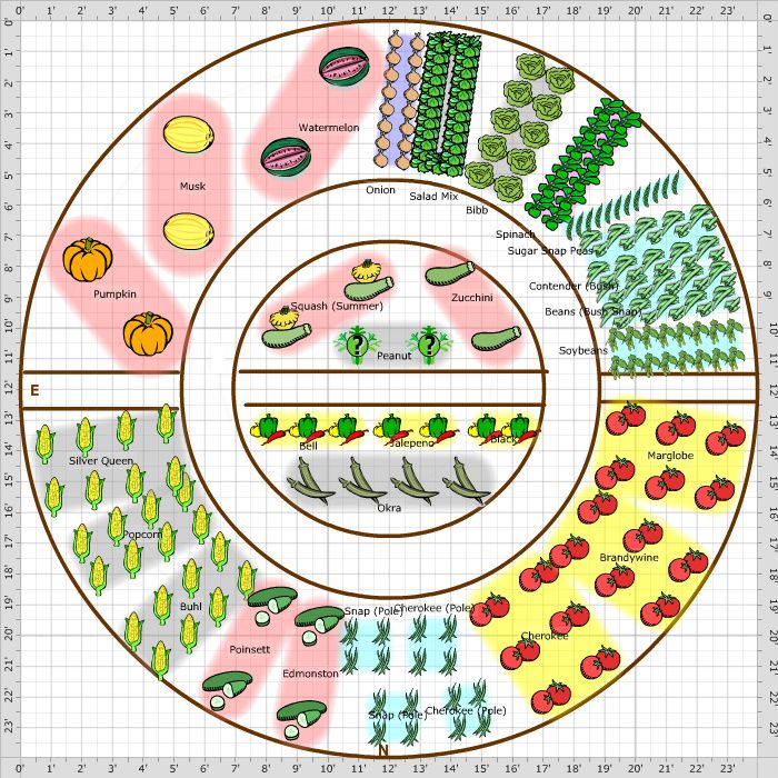 a diagram showing the different types of plants and vegetables in an area that is divided into four sections