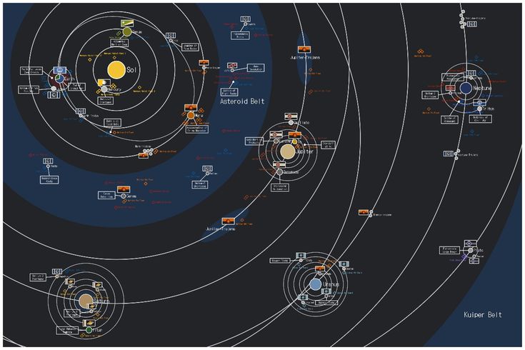 the solar system is shown in this diagram