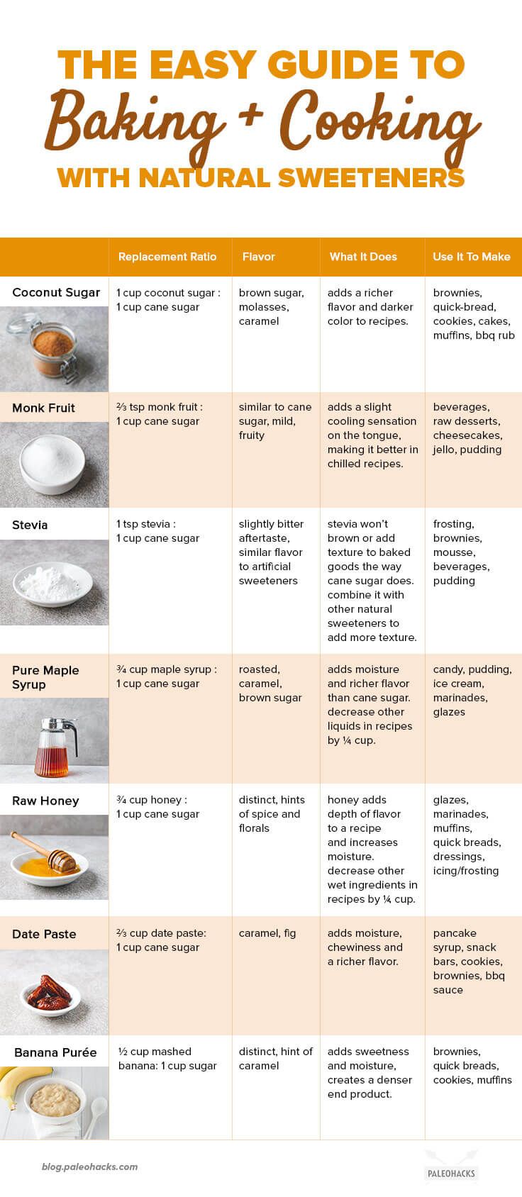 the easy guide to baking and cooking with natural sweeteners info sheet on white background