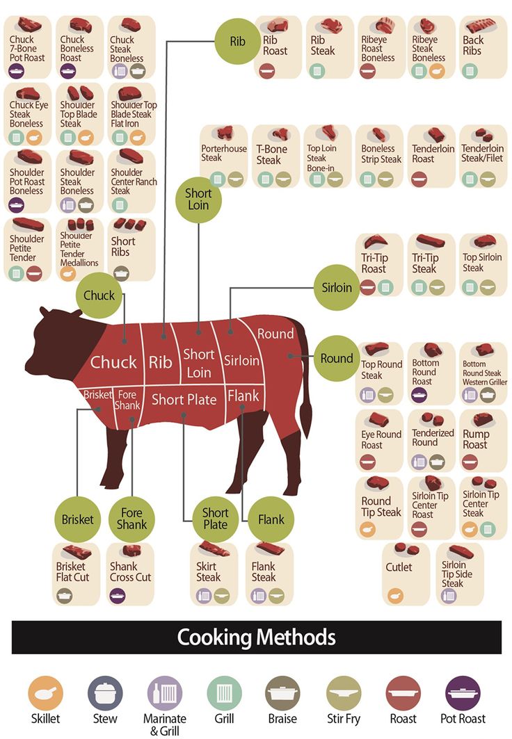 a diagram showing the different types of meats