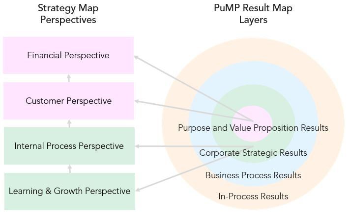 a diagram showing the key steps to creating a business strategy for pmp results and how it works