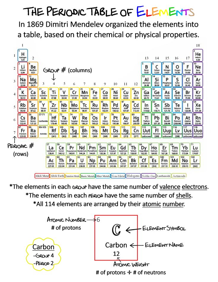 the elements in an element table are labeled with numbers, symbols and abbreviations for each element