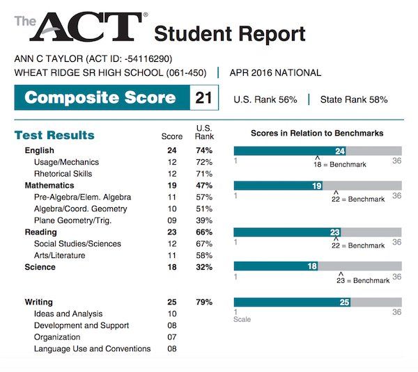 the act student report shows that most students are not able to use their test results