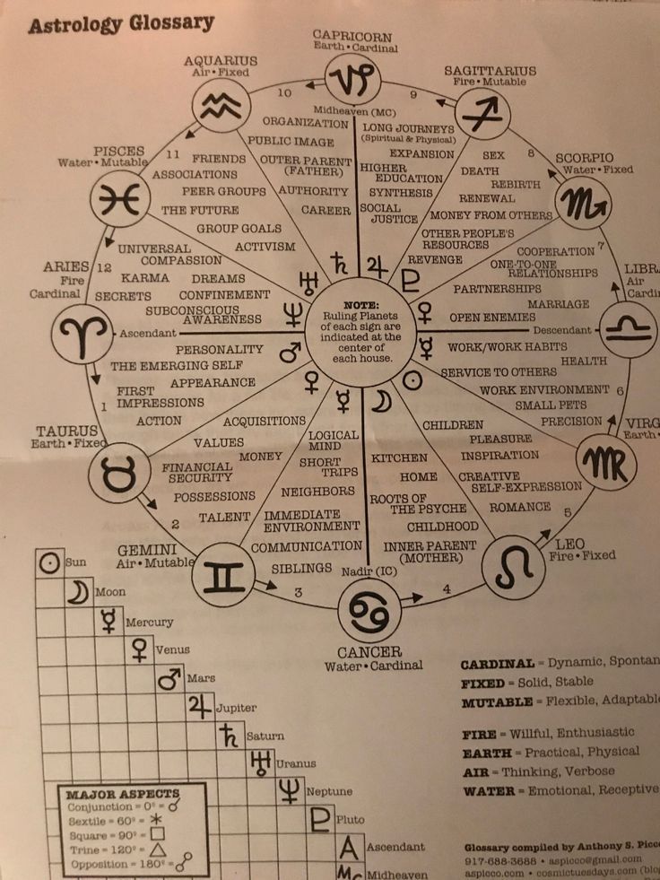 the astrology glossary is shown in black and white