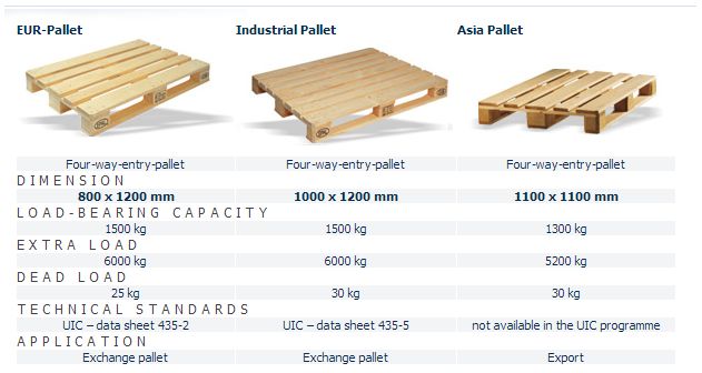 three different types of wooden pallets are shown in this table top view and description