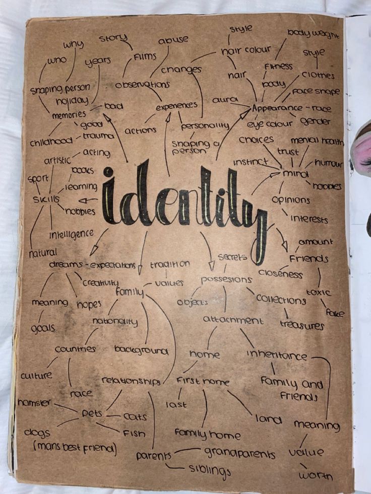 a piece of paper with words written on it that say identity and other things