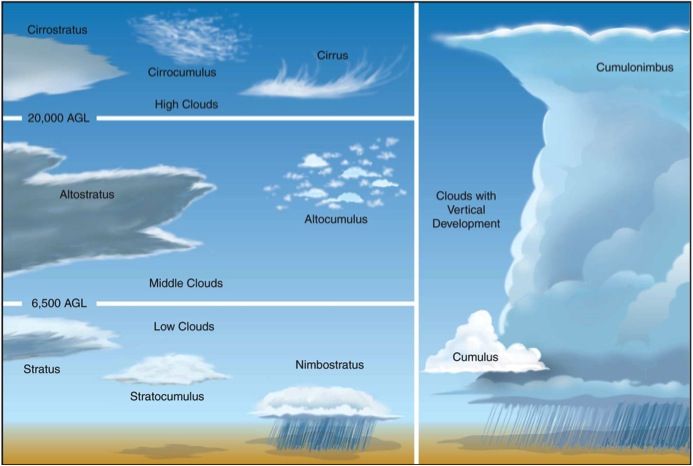 clouds are shown in the sky with different types of water and climates on them