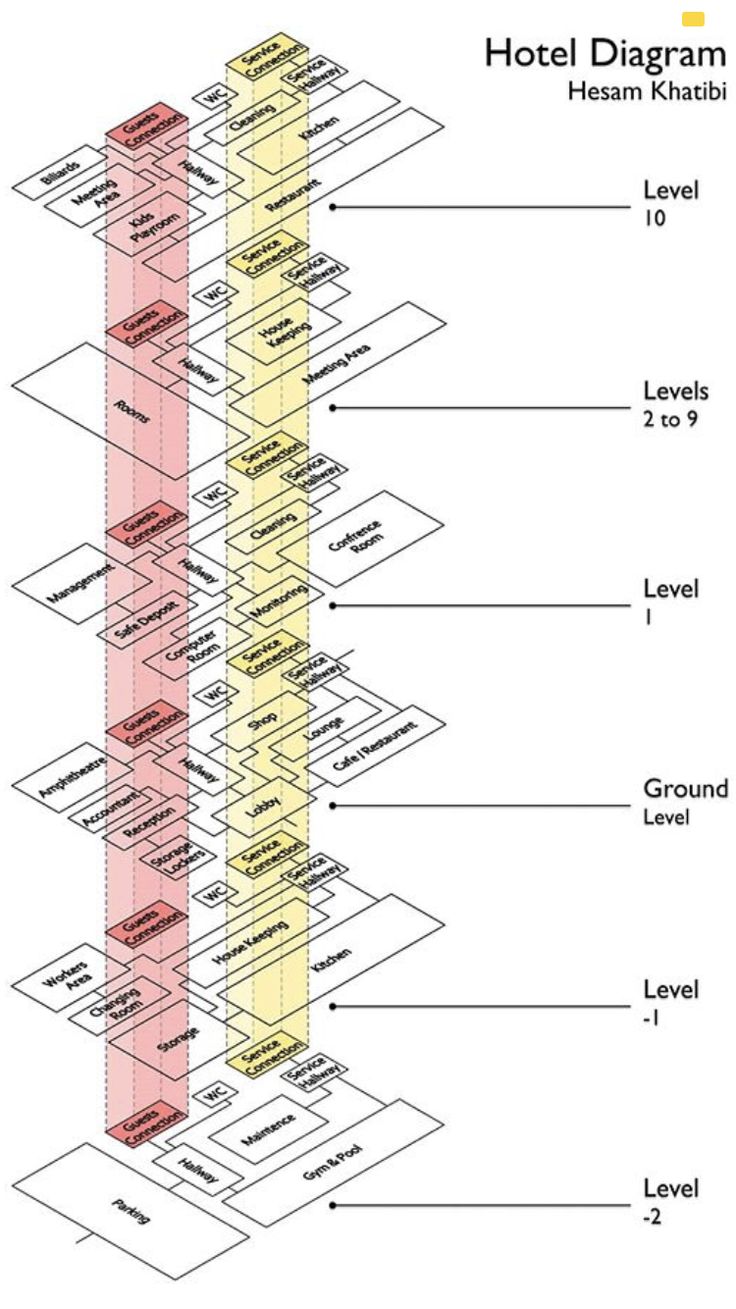 a diagram showing the different levels of hotel diagrams