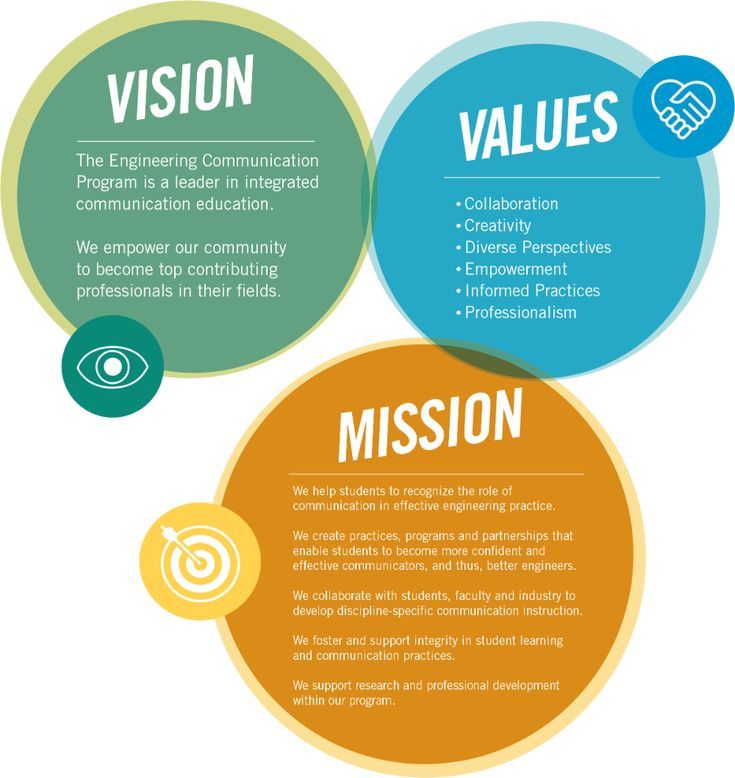 three circles with the words vision, value and values in each one's speech