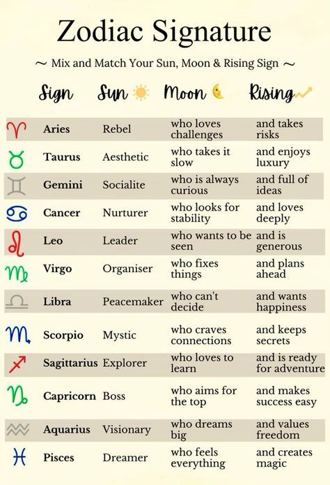 zodiac signs and their meanings are shown in this chart, which includes the names for each zodiac