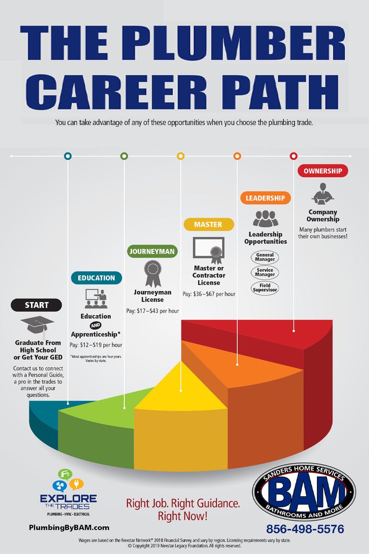 the plumber career path is shown in this graphic, which shows how to use it