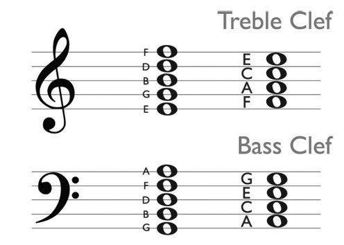 the treble clef and bass clefs are arranged in different styles, with notes