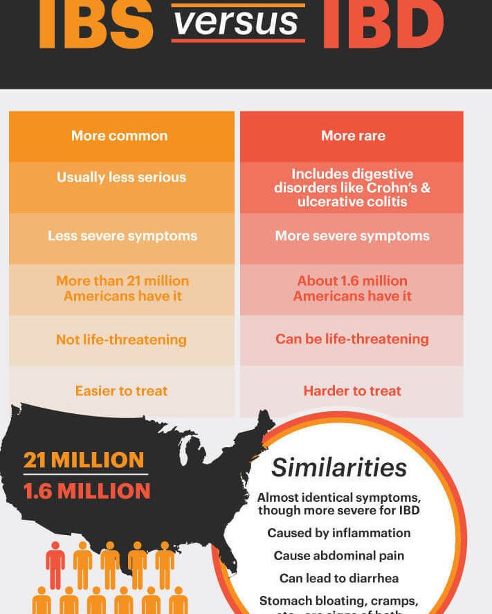 IBS vs. IBD  Visit goprobioticbenefits.com  #probiotics #probioticskincare #probioticsupport #probioticsforlife #probioticsupplement #probioticsforthewin #probioticsoda #guthelath #probiotics101 #guthealthmatters #guthealthy #guthealthiskey #guthealthiseverything Ibd Symptoms, Natural Migraine Relief, Ibs Diet, Bloated Stomach, Inflammation Causes, Migraine Relief, Tension Headache, Irritable Bowel, Headache Relief