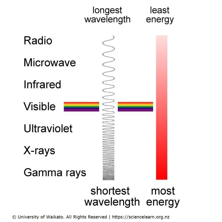 the diagram shows different types of waves and their corresponding energy sources, along with text describing them