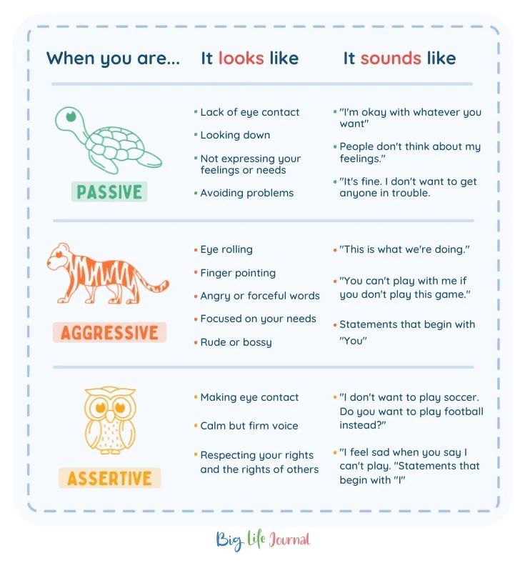 Passive Assertive Aggressive, Assertive Communication For Kids, Assertiveness Activities For Kids, Assertiveness Activities, Communication Skills For Kids, Communication Psychology, Being Assertive, Assertiveness Skills, Be Assertive