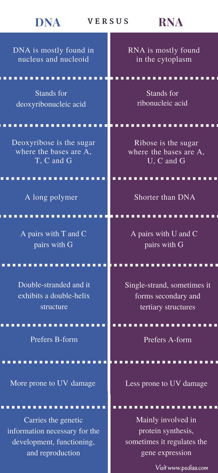 two different types of the same color scheme for each type of substance, and one is labeled