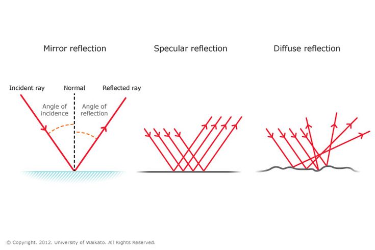 the diagram shows how different lines are drawn