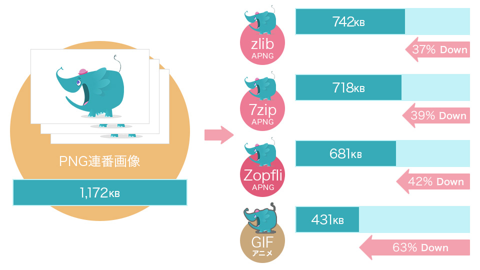 APNGの各圧縮形式とアニメーションGIFのデータ容量比較