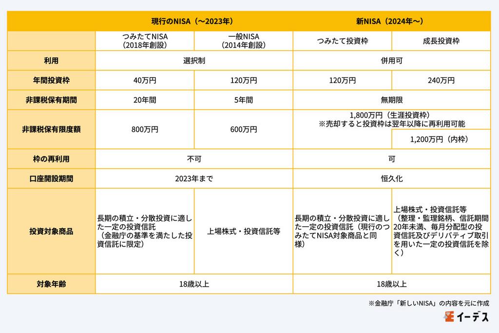 旧NISA・新NISAの制度概要