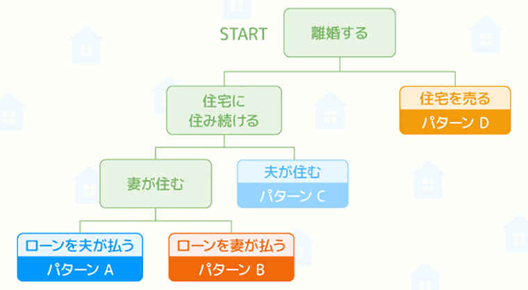 離婚時の住宅ローンについてのフローチャート