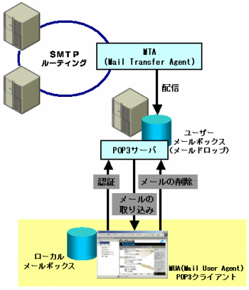 }1@POP3͎̓}BPOP3̎Ȏd́ASMTP[eBOɂĔzMꂽ[APOP3T[oPOP3NCAgi[jƂ̊Ԃł肷邱Ƃ