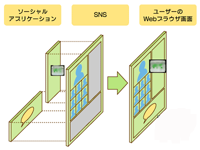 }2@OpenSocial̃C[W