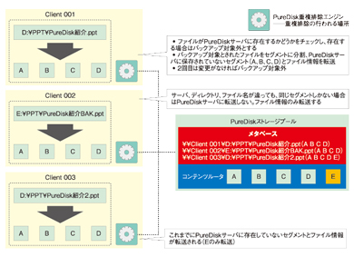 }1@dOobNAbvׂyiNetBackup PureDisk̏ꍇj