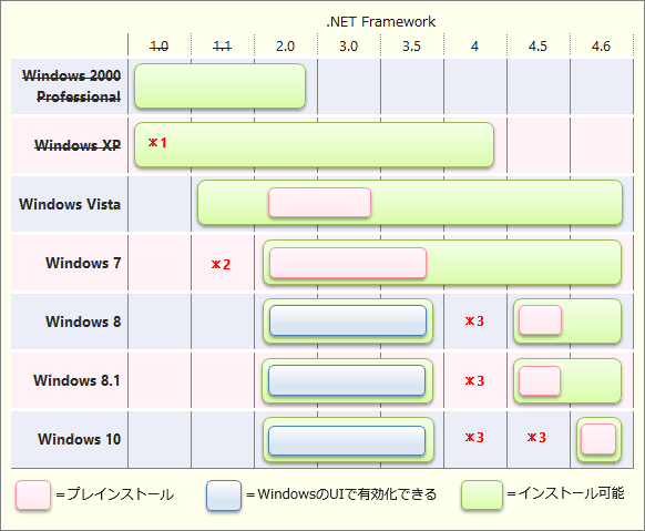 NCAgWindows OSɃCXg[\.NET Framework̃o[W