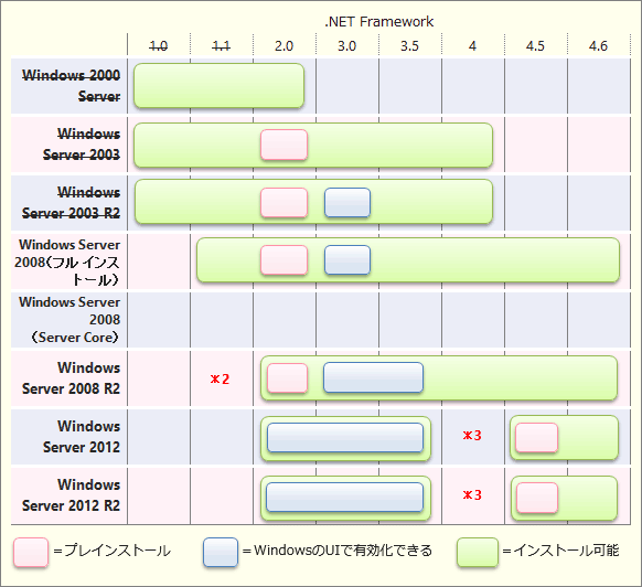 Windows ServerɃCXg[\.NET Framework̃o[W