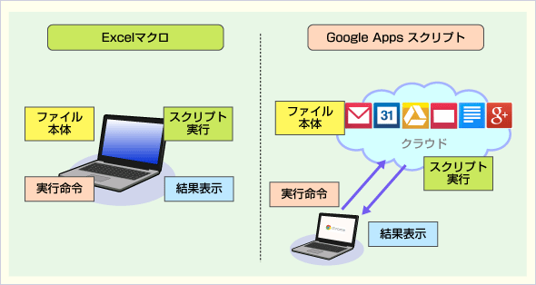 Excel}NGoogle AppsXNvg̈Ⴂ