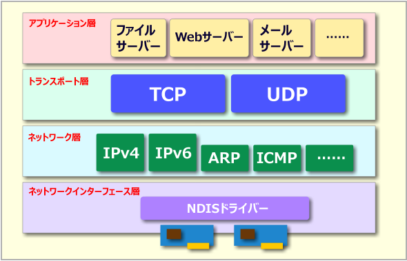 TCP/IP̃vgRKw