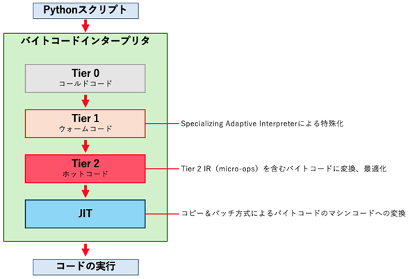 Python 3.13ŎIɃT|[gJITRpC̋@\iTier 3ɂĂ͏ȗj