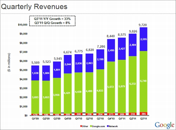  google revenue